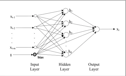 Figure 1. Graphical representation of a Multi-Layer Perceptron feed-forward neural network architecture, with m input nodes, one bias input, d hidden nodes and one output node 