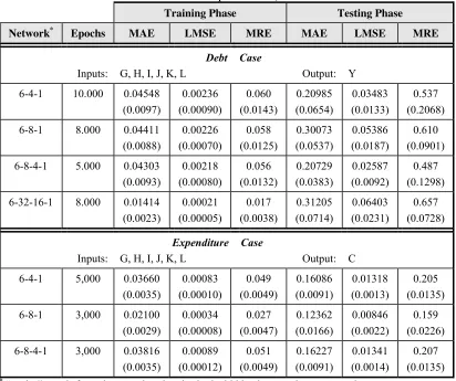 Table 3.  Prediction results: Human Resources scenario, Debt and Expenditure cases (standard errors in parentheses) 