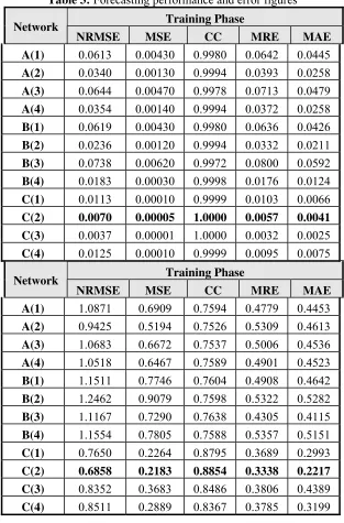 Table 3: Forecasting performance and error figures 