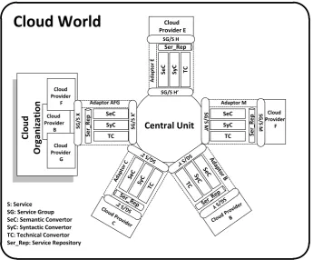 Fig. 1:Overview of Interoperability Framework among Cloud Providers