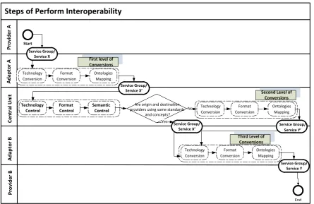 Fig. 2: Interoperability Steps