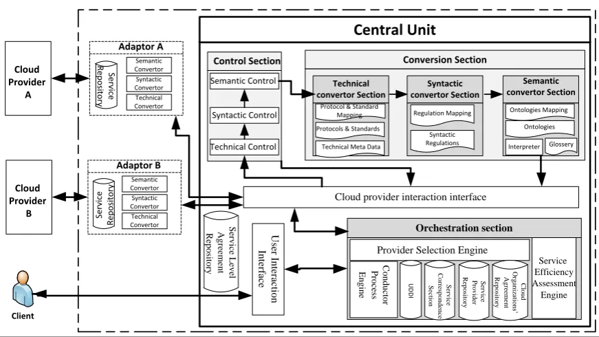 Fig. 3: Central Unit