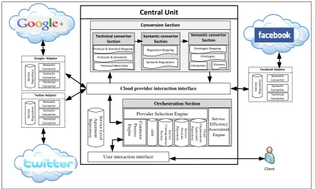 Fig. 4: Interaction among Social Networks
