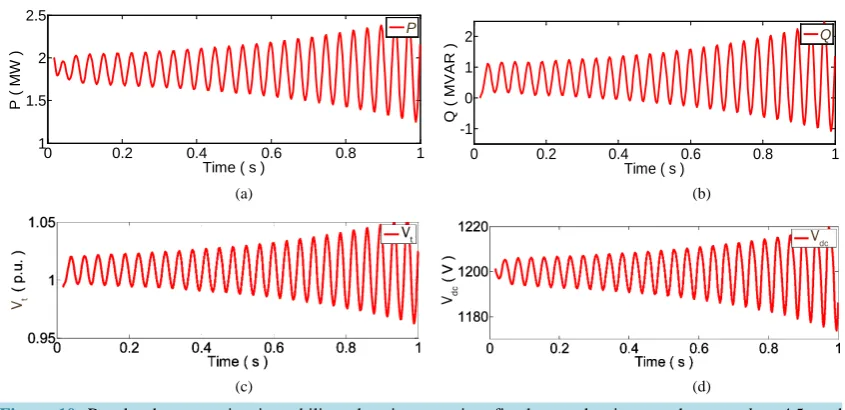 Figure 10. Results demonstration in stability when inappropriate fixed control gains are chose as k =4.5p and k =1080i