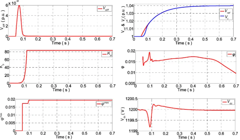 Figure 11. Results as new final voltage set as 1.01 p.u. to mimic a small disturbance