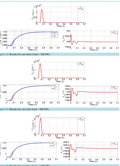 Figure 13. Results for case three (load = 200 kW).                                                        