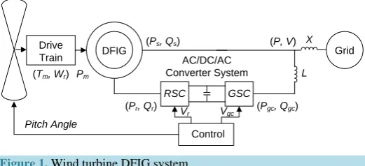 Figure 1. Wind turbine DFIG system.                                          