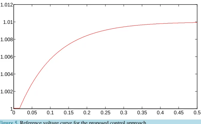 Figure 5. Reference voltage curve for the proposed control approach.                              