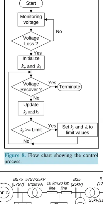 Figure 8. Flow chart showing the control process.                                      