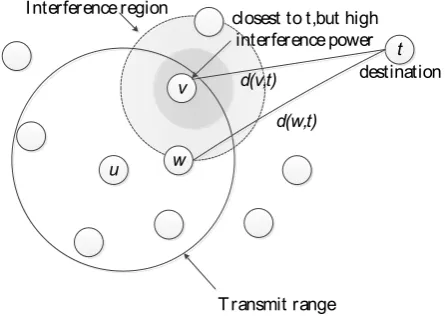 Fig. 1.  Interference aware energy efficient geographical routing algorithm (IEG) basic principle