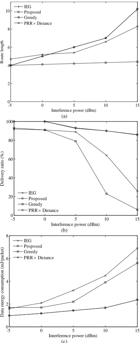 Fig. 6.  (a) The route length, (b) the delivery ratio, and (c) Interference power (dBm)(c) 