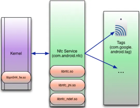 Figure 5: NFC handling code in Android.