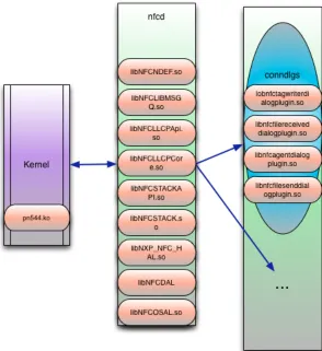 Figure 6: NFC handling code in MeeGo