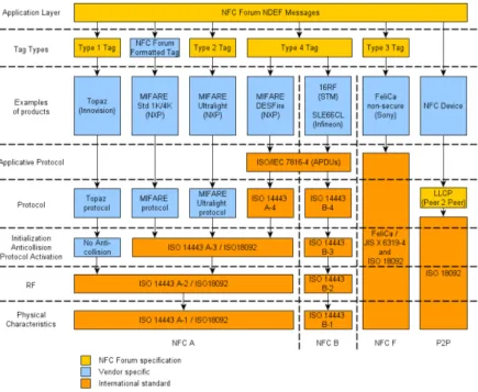 Figure 1: Relevant speciﬁcations for NFC