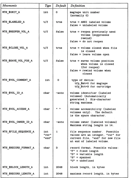 Table MTS-l. Magnetic Tape Volume and File Attributes 