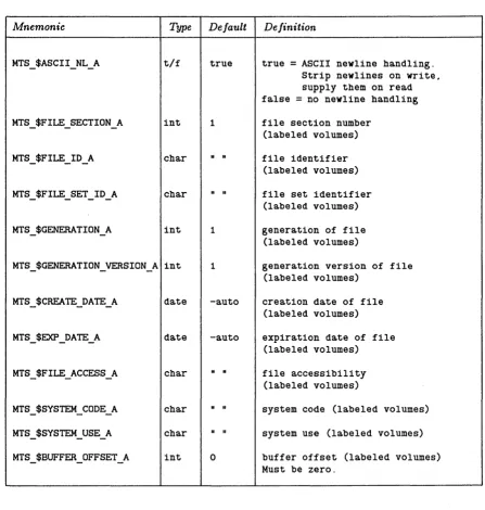 Table MTS-l. Magnetic Tape Volume and File Attributes (Continued) 
