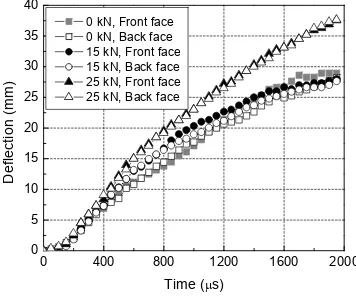 Fig. 6. Real-time full-field back-face deflection contour of sandwich composites with different pre-loading