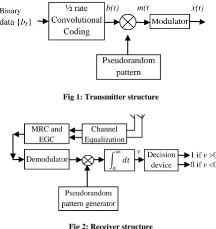 Fig 1: Transmitter structure 
