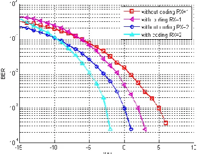 Fig 8: BER performance of MRC using QPSK modulation with rate ½ convolutional coding and without convolutional coding for a DS-CDMA system over Rician channel with K=1db 