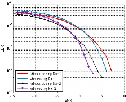 Fig 12: BER performance of MRC using BPSK modulation with rate ½ convolutional coding and without 