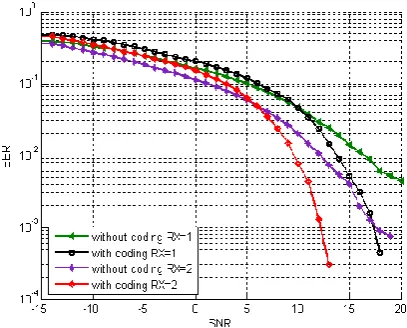 Fig 15: BER performance of EGC using QPSK modulation with rate ½ convolutional coding and without 
