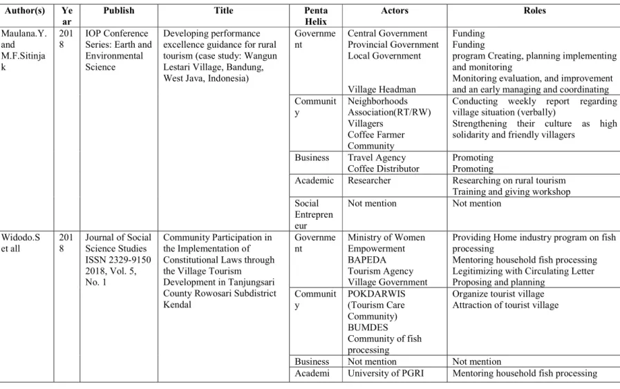 Table 1: Penta Helix Actors and Roles  Author(s)  Ye