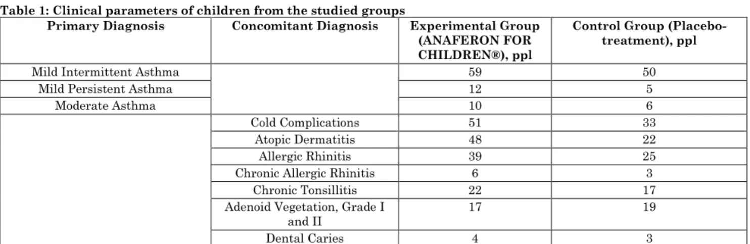 Table 1: Clinical parameters of children from the studied groups 