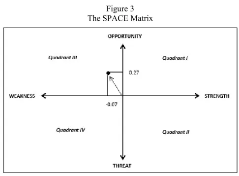 Figure 3  The SPACE Matrix 