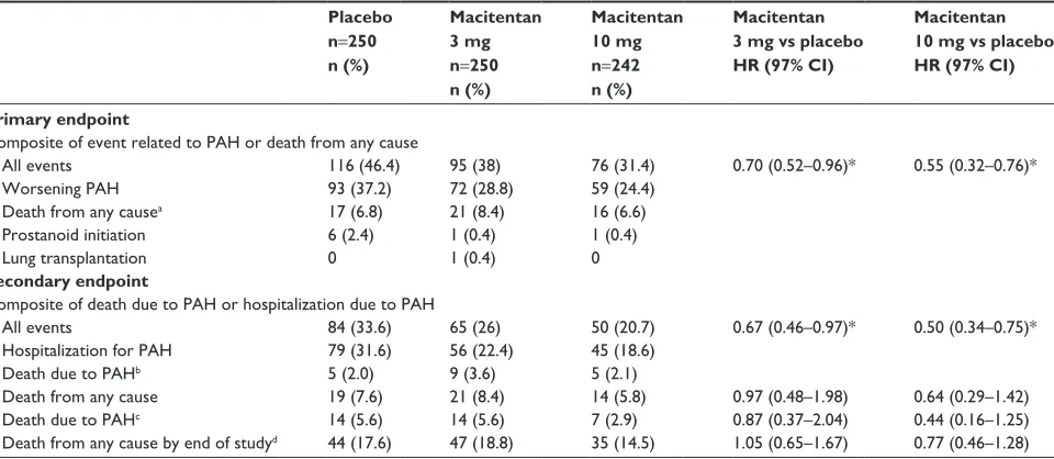 Table 2 Primary and secondary end points for events related to PAH in the SeRAPHiN study