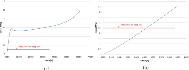 Fig. 2:  (a) stress-strain curve in compression at 1.7 10-3 s-1 and (b) zoom to the low strain range  