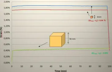Fig. 5 : DSC thermogram (first heating scan; 10°C/min) in a virgin PU130 foam 