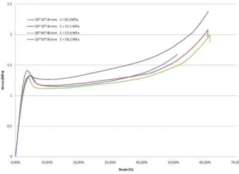 Fig. 7 : Compressions surves (ZWICK) in samples with various dimensions  