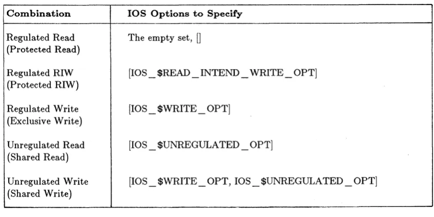 Table 4-6. lOS Options for Specifying Access Types and Concurrency Modes 