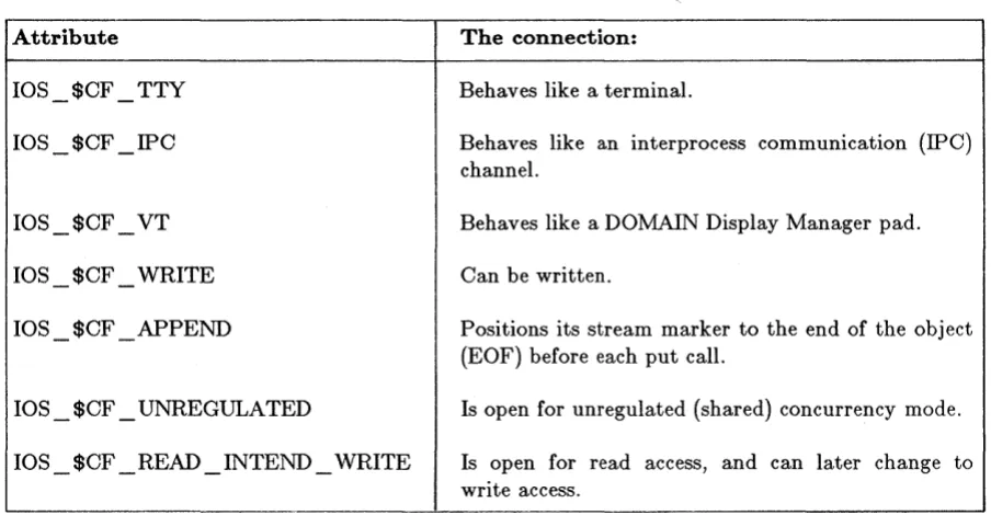 Table 4-10. Stream Connection Attributes 