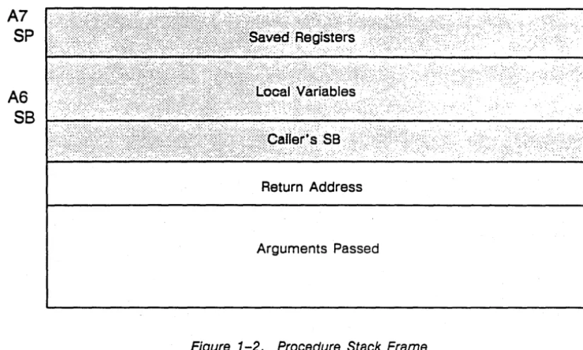 Figure 1-2. Procedure Stack Frame 