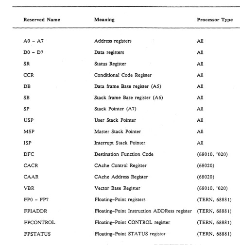 Table 3-2. DOMAIN Assembly Language Reserved Names 