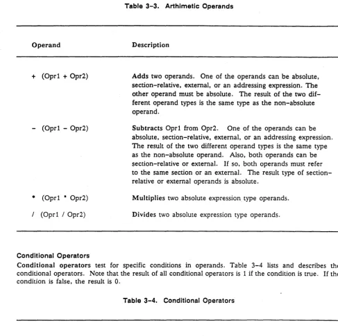 Table 3-3. Arthimetic Operands 
