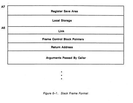 Figure 6-1. Stack Frame Format 