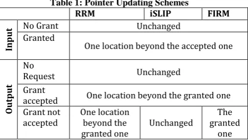 Table 1: Pointer Updating Schemes RRM iSLIP 