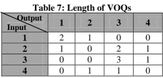 Table 7: Length of VOQs Output 