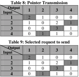 Table 8: Pointer Transmission Output 