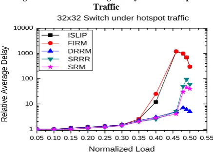 Figure 4: Relative Average Delay under Hot-spot Traffic