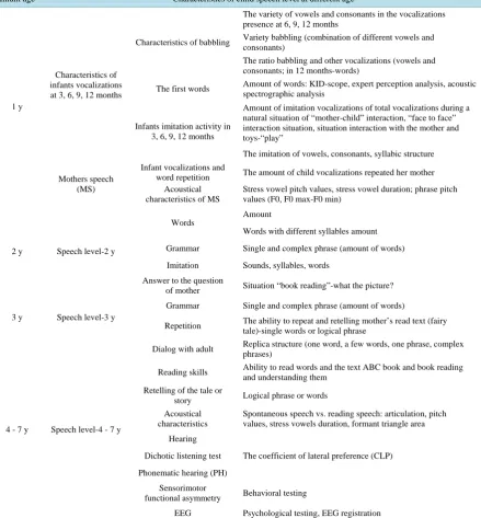 Table 2. Characteristics of child speech level at different age.                                                     