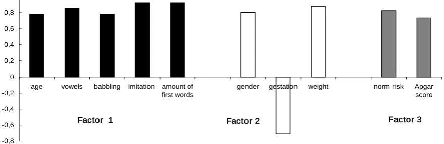 Figure 1. Physiological characteristics and the level of vocal development during the first year of an infant’s life