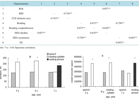 Table 3.  Correlations of the Measure: characteristics mothers speech vs. child speech
