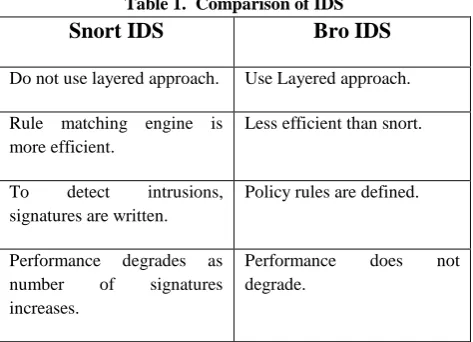 Table 1.  Comparison of IDS Snort IDS 