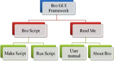 Fig 1: Tree Hierarchy of Bro GUI Framework. 