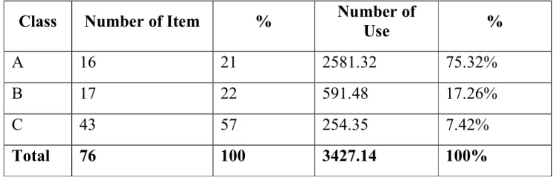Table 1. The Result of ABC Analysis 