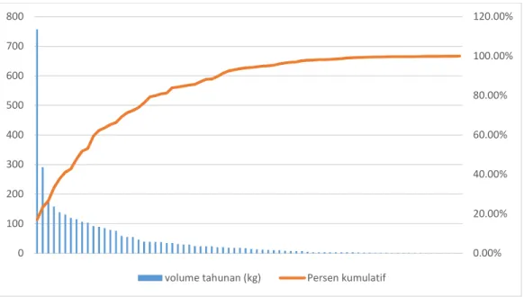 Figure 3. The chart of the calculation on abc discharging Pareto 