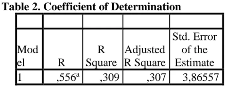 Table 2. Coefficient of Determination 
